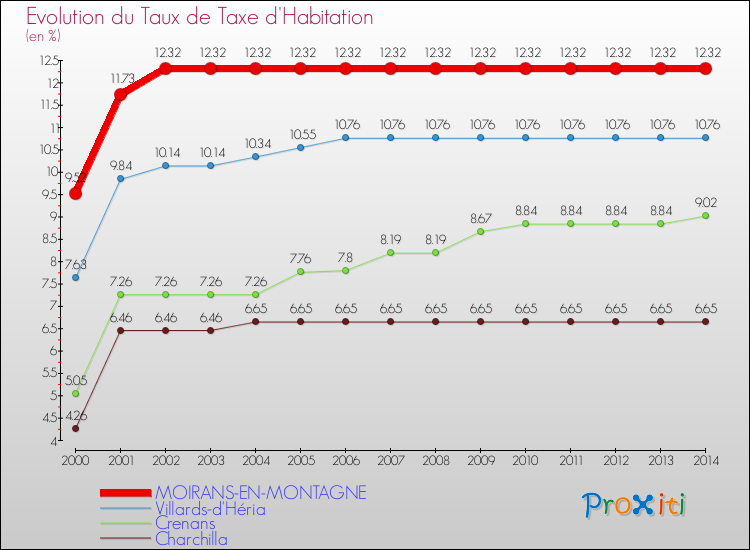 Evolution du taux de la taxe d'habitation pour MOIRANS-EN-MONTAGNE et les communes proches de 2000 à 2014 Comparaison des taux de la taxe d'habitation pour MOIRANS-EN-MONTAGNE et les communes voisines de 2000 à 2014