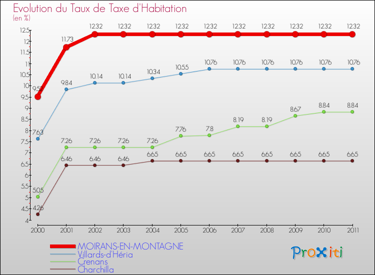 Evolution du taux de la taxe d'habitation pour MOIRANS-EN-MONTAGNE et les communes proches Comparaison des taux de la taxe d'habitation pour MOIRANS-EN-MONTAGNE et les communes voisines