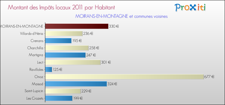 Montant des impôts locaux par Habitant pour MOIRANS-EN-MONTAGNE et les communes proches Comparaison des impôts locaux par habitant pour MOIRANS-EN-MONTAGNE et les communes voisines