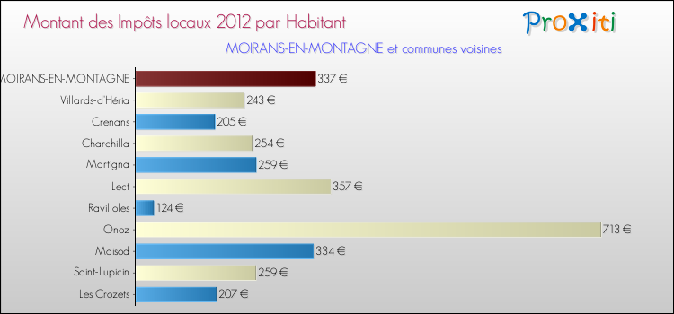 Montant des impôts locaux par Habitant pour MOIRANS-EN-MONTAGNE et les communes proches Comparaison des impôts locaux par habitant pour MOIRANS-EN-MONTAGNE et les communes voisines