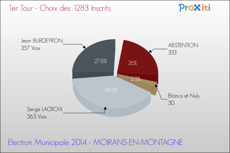 Résultats par rapport aux inscrits au 1er Tour des Elections Municipales 2014 de la commune de MOIRANS-EN-MONTAGNE Elections Municipales 2014 - Résultats par rapport aux inscrits au 1er Tour pour la commune de MOIRANS-EN-MONTAGNE