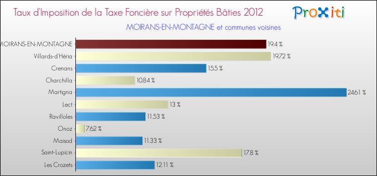 Taux d'imposition de la taxe foncière sur le bati 2012 pour MOIRANS-EN-MONTAGNE et les communes proches Comparaison des taux d'imposition de la taxe foncière sur le bati 2012 pour MOIRANS-EN-MONTAGNE et les communes voisines