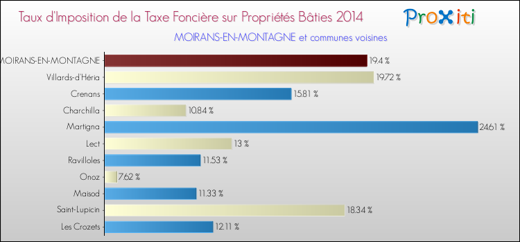 Taux d'imposition de la taxe foncière sur le bati 2014 pour MOIRANS-EN-MONTAGNE et les communes proches Comparaison des taux d'imposition de la taxe foncière sur le bati 2014 pour MOIRANS-EN-MONTAGNE et les communes voisines