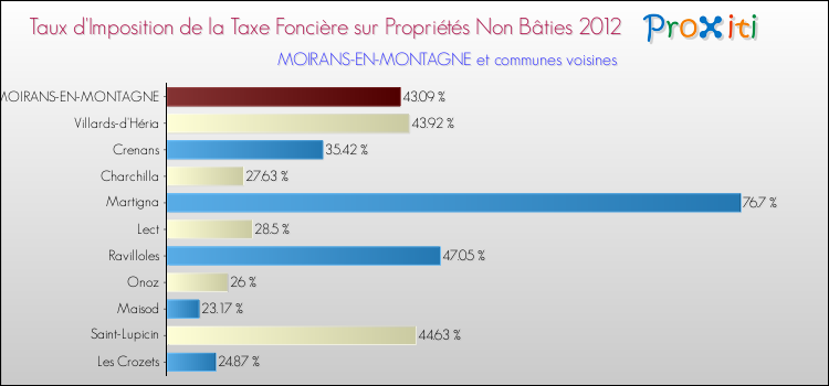 Taux d'imposition de la taxe foncière sur les immeubles et terrains non batis 2012 pour MOIRANS-EN-MONTAGNE et les communes proches Comparaison des taux d'imposition de la taxe foncière sur les immeubles et terrains non batis 2012 pour MOIRANS-EN-MONTAGNE et les communes voisines