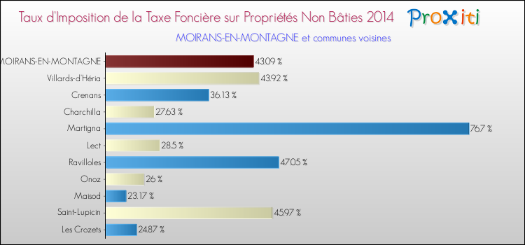 Taux d'imposition de la taxe foncière sur les immeubles et terrains non batis 2014 pour MOIRANS-EN-MONTAGNE et les communes proches Comparaison des taux d'imposition de la taxe foncière sur les immeubles et terrains non batis 2014 pour MOIRANS-EN-MONTAGNE et les communes voisines