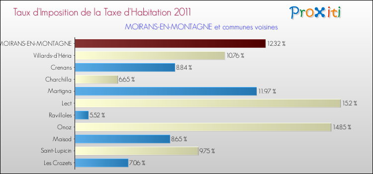 Taux d'imposition de la taxe d'habitation 2011 pour MOIRANS-EN-MONTAGNE et les communes proches Comparaison des taux d'imposition de la taxe d'habitation 2011 pour MOIRANS-EN-MONTAGNE et les communes voisines
