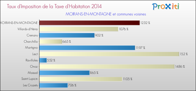 Taux d'imposition de la taxe d'habitation 2014 pour MOIRANS-EN-MONTAGNE et les communes proches Comparaison des taux d'imposition de la taxe d'habitation 2014 pour MOIRANS-EN-MONTAGNE et les communes voisines