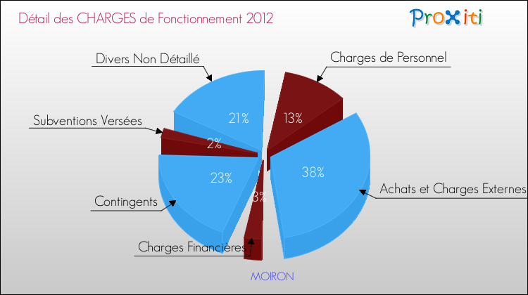 Décomposition des Charges de Fonctionnement 2012 de la commune de MOIRON Charges de Fonctionnement 2012 pour la commune de MOIRON