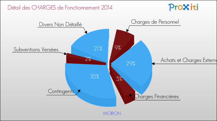Décomposition des Charges de Fonctionnement 2014 de la commune de MOIRON Charges de Fonctionnement 2014 pour la commune de MOIRON