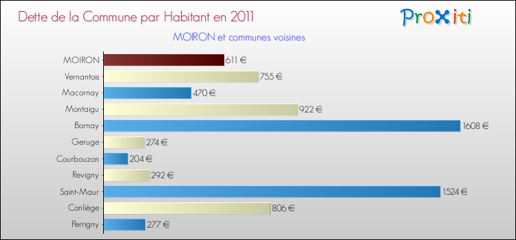 Dette par habitant de la commune en 2011 pour MOIRON et les communes proches Comparaison de la dette par habitant de la commune en 2011 pour MOIRON et les communes voisines