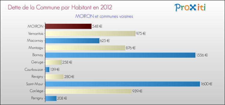 Dette par habitant de la commune en 2012 pour MOIRON et les communes proches Comparaison de la dette par habitant de la commune en 2012 pour MOIRON et les communes voisines