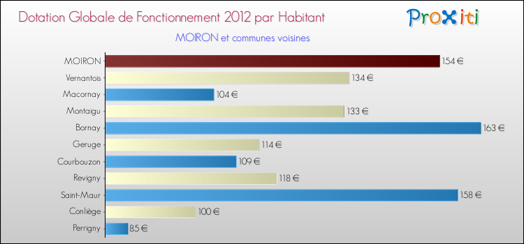 Montant des dotations globales de fonctionnement DGF par Habitant pour MOIRON et les communes proches Comparaison des des dotations globales de fonctionnement DGF par habitant pour MOIRON et les communes voisines