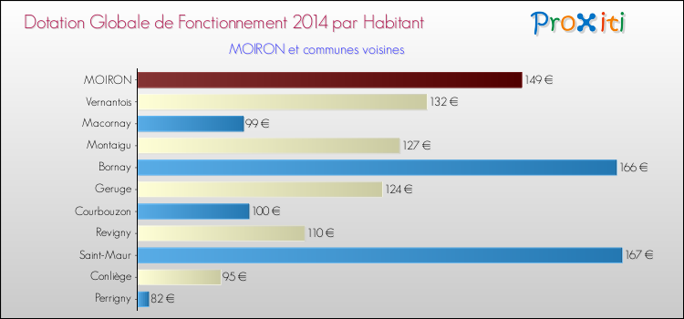 Montant des dotations globales de fonctionnement DGF par Habitant pour MOIRON et les communes proches en 2014. Comparaison des des dotations globales de fonctionnement DGF par habitant pour MOIRON et les communes voisines en 2014.