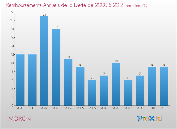 Evolution de l'annuité de la dette pour la commune de MOIRON de 2000 à 2012 Annuités de la dette pour MOIRON de 2000 à 2012