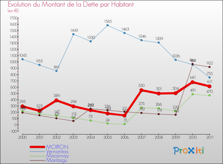 Evolution de la dette par habitant pour la commune de MOIRON et les communes proches Comparaison de la dette par habitant pour MOIRON et les communes voisines