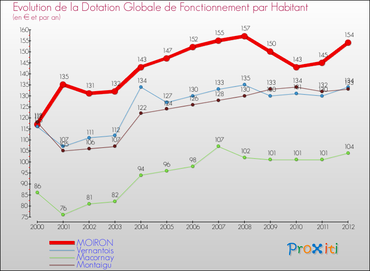 Evolution et montant de la dotation globale de fonctionnement par Habitant pour MOIRON et les communes proches Comparaison des dotations globales de fonctionnement par habitant pour MOIRON et les communes voisines
