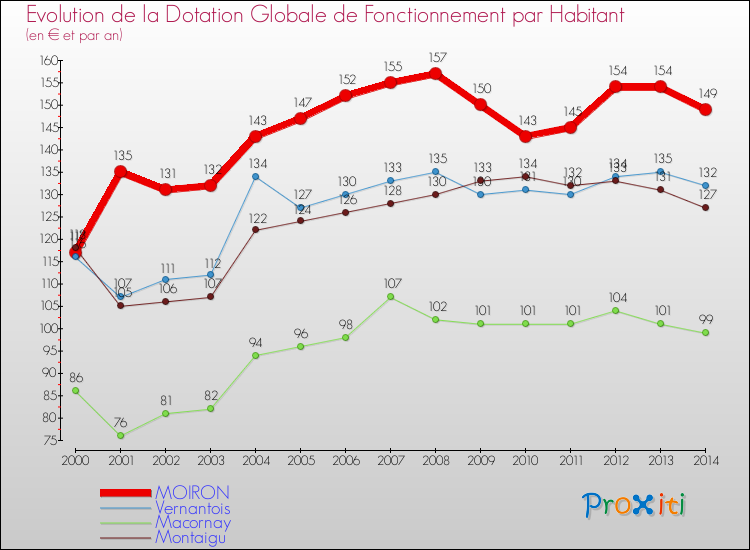 Evolution et montant de la dotation globale de fonctionnement par Habitant pour MOIRON et les communes proches de 2000 à 2014. Comparaison des dotations globales de fonctionnement par habitant pour MOIRON et les communes voisines de 2000 à 2014.