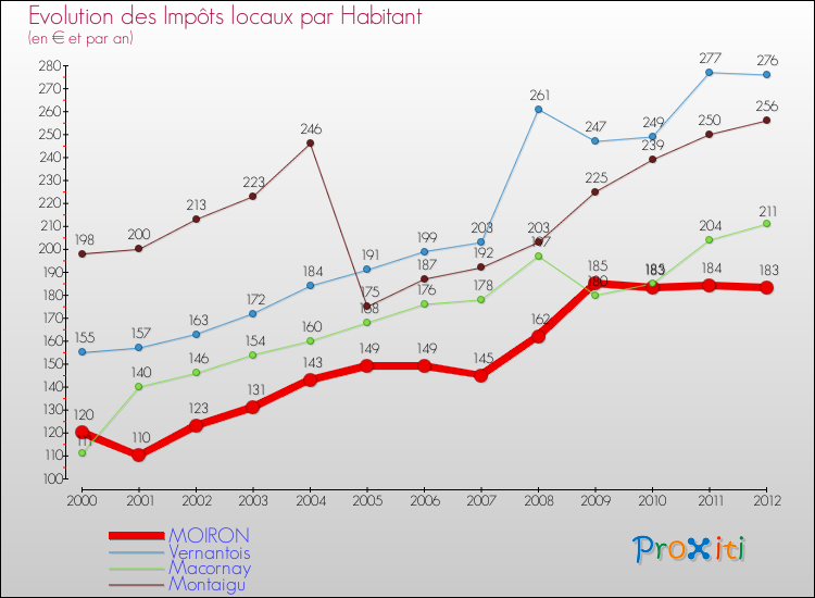 Evolution et montant des impôts locaux par Habitant pour MOIRON et les communes proches Comparaison des impôts locaux par habitant pour MOIRON et les communes voisines