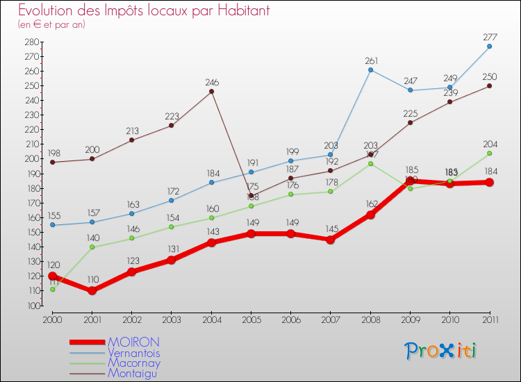 Evolution et montant des impôts locaux par Habitant pour MOIRON et les communes proches Comparaison des impôts locaux par habitant pour MOIRON et les communes voisines