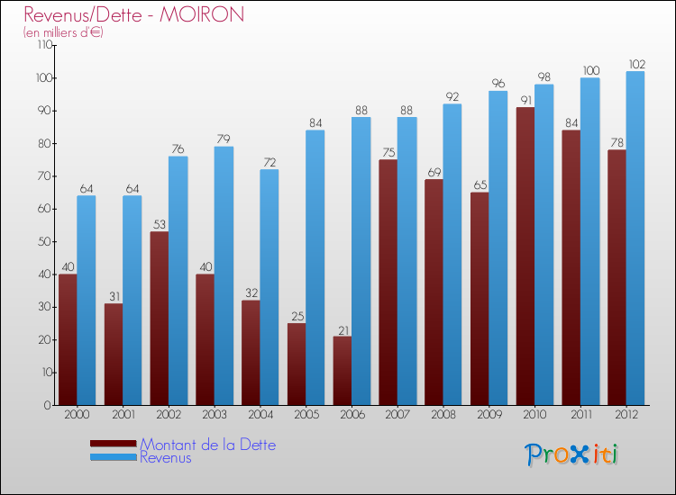 Evolution comparée de la dette et des revenus pour la commune de MOIRON de 2000 à 2012 Comparaison de la dette et des revenus pour MOIRON de 2000 à 2012