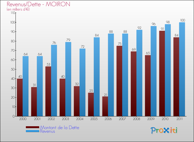 Evolution comparée de la dette et des revenus pour la commune de MOIRON de 2000 à 2011 Comparaison de la dette et des revenus pour MOIRON de 2000 à 2011