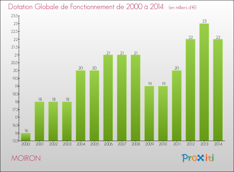 Evolution du montant de la Dotation Globale de Fonctionnement pour la commune de MOIRON de 2000 à 2014 Evolution du montant de la Dotation Globale de Fonctionnement pour MOIRON de 2000 à 2014