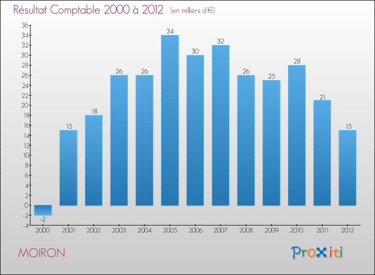 Evolution du résultat comptable pour la commune de MOIRON de 2000 à 2012 Evolution du résultat comptable pour MOIRON de 2000 à 2012