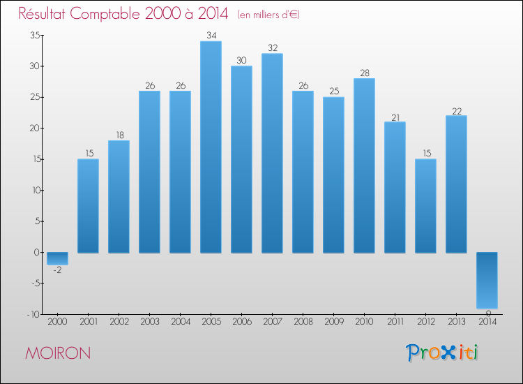 Evolution du résultat comptable pour la commune de MOIRON de 2000 à 2014 Evolution du résultat comptable pour MOIRON de 2000 à 2014