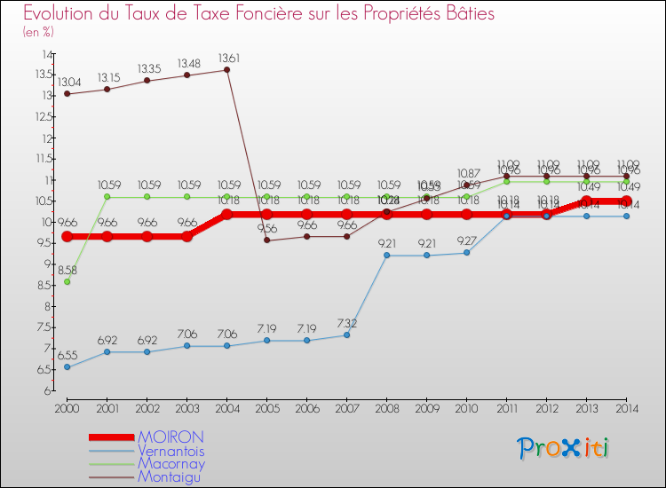 Evolution du taux de la taxe foncière sur le bati pour MOIRON et les communes proches de 2000 à 2014 Comparaison des taux de taxe foncière sur le bati pour MOIRON et les communes voisines de 2000 à 2014