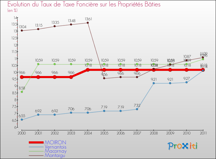 Evolution du taux de la taxe foncière sur le bati pour MOIRON et les communes proches Comparaison des taux de taxe foncière sur le bati pour MOIRON et les communes voisines