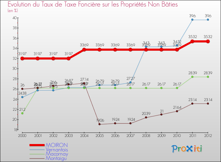 Evolution du taux de la taxe foncière sur les immeubles et terrains non batis pour MOIRON et les communes proches de 2000 à 2012 Comparaison des taux de la taxe foncière sur les immeubles et terrains non batis pour MOIRON et les communes voisines de 2000 à 2012