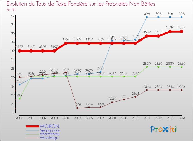 Evolution du taux de la taxe foncière sur les immeubles et terrains non batis pour MOIRON et les communes proches de 2000 à 2014 Comparaison des taux de la taxe foncière sur les immeubles et terrains non batis pour MOIRON et les communes voisines de 2000 à 2014