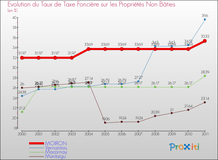 Evolution du taux de la taxe foncière sur les immeubles et terrains non batis pour MOIRON et les communes proches Comparaison des taux de la taxe foncière sur les immeubles et terrains non batis pour MOIRON et les communes voisines