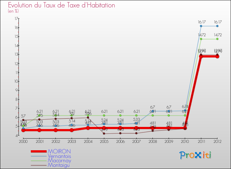 Evolution du taux de la taxe d'habitation pour MOIRON et les communes proches Comparaison des taux de la taxe d'habitation pour MOIRON et les communes voisines