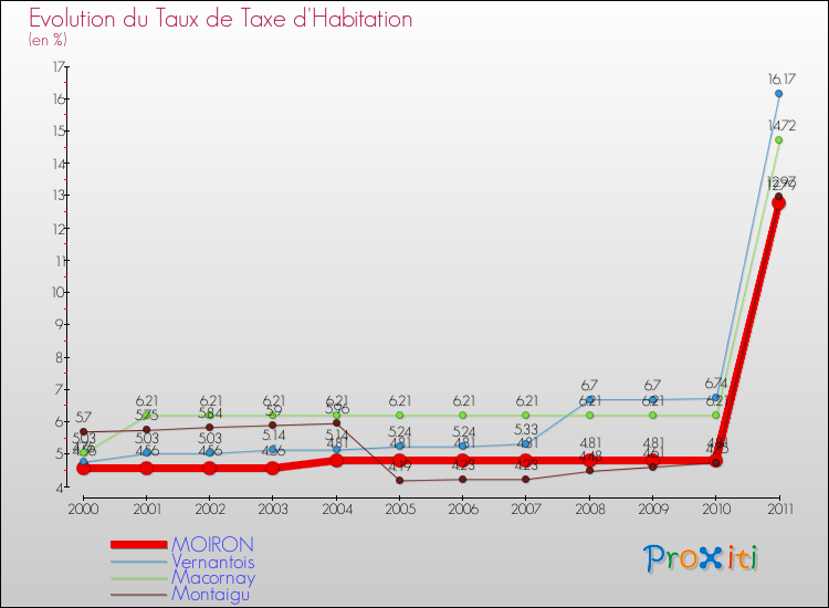 Evolution du taux de la taxe d'habitation pour MOIRON et les communes proches Comparaison des taux de la taxe d'habitation pour MOIRON et les communes voisines