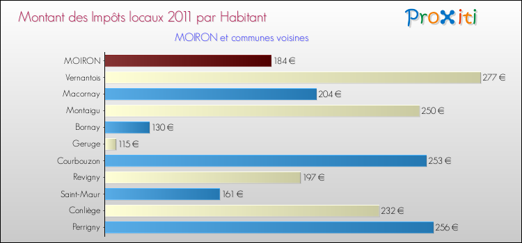 Montant des impôts locaux par Habitant pour MOIRON et les communes proches Comparaison des impôts locaux par habitant pour MOIRON et les communes voisines