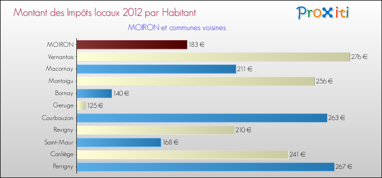 Montant des impôts locaux par Habitant pour MOIRON et les communes proches Comparaison des impôts locaux par habitant pour MOIRON et les communes voisines