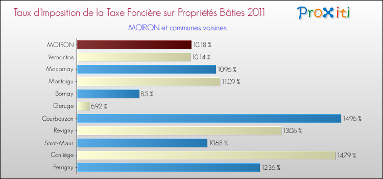 Taux d'imposition de la taxe foncière sur le bati 2011 pour MOIRON et les communes proches Comparaison des taux d'imposition de la taxe foncière sur le bati 2011 pour MOIRON et les communes voisines