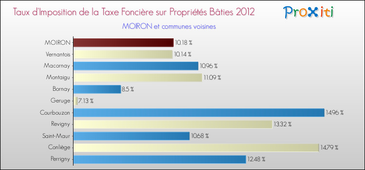 Taux d'imposition de la taxe foncière sur le bati 2012 pour MOIRON et les communes proches Comparaison des taux d'imposition de la taxe foncière sur le bati 2012 pour MOIRON et les communes voisines