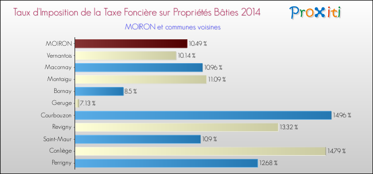 Taux d'imposition de la taxe foncière sur le bati 2014 pour MOIRON et les communes proches Comparaison des taux d'imposition de la taxe foncière sur le bati 2014 pour MOIRON et les communes voisines