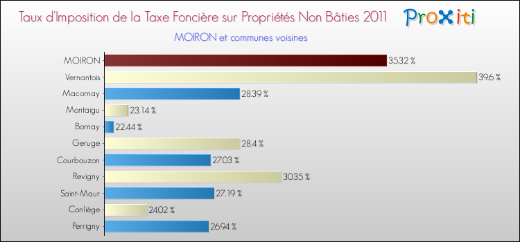 Taux d'imposition de la taxe foncière sur les immeubles et terrains non batis 2011 pour MOIRON et les communes proches Comparaison des taux d'imposition de la taxe foncière sur les immeubles et terrains non batis 2011 pour MOIRON et les communes voisines