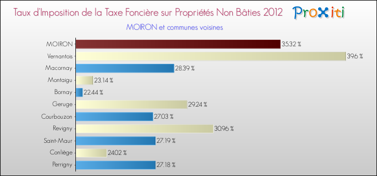 Taux d'imposition de la taxe foncière sur les immeubles et terrains non batis 2012 pour MOIRON et les communes proches Comparaison des taux d'imposition de la taxe foncière sur les immeubles et terrains non batis 2012 pour MOIRON et les communes voisines