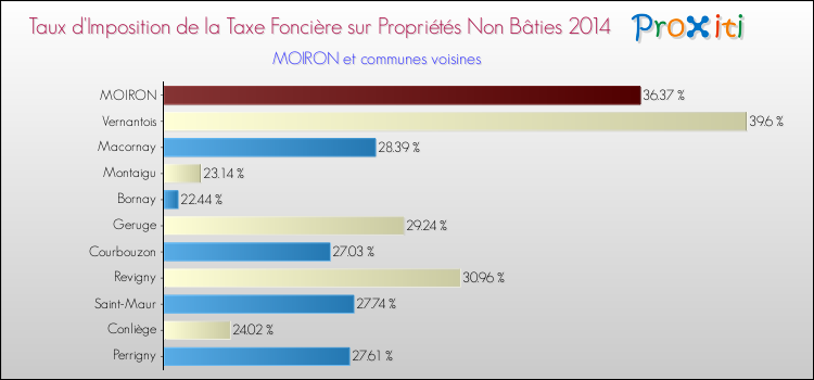 Taux d'imposition de la taxe foncière sur les immeubles et terrains non batis 2014 pour MOIRON et les communes proches Comparaison des taux d'imposition de la taxe foncière sur les immeubles et terrains non batis 2014 pour MOIRON et les communes voisines