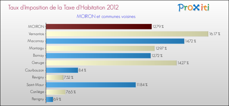 Taux d'imposition de la taxe d'habitation 2012 pour MOIRON et les communes proches Comparaison des taux d'imposition de la taxe d'habitation 2012 pour MOIRON et les communes voisines
