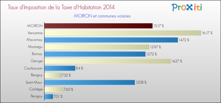 Taux d'imposition de la taxe d'habitation 2014 pour MOIRON et les communes proches Comparaison des taux d'imposition de la taxe d'habitation 2014 pour MOIRON et les communes voisines