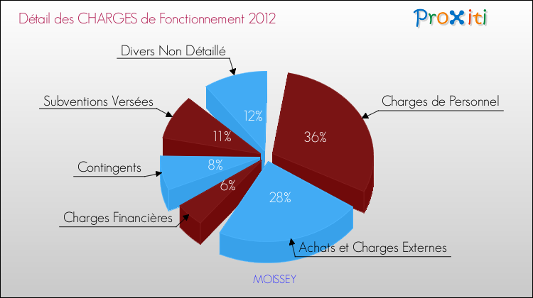 Décomposition des Charges de Fonctionnement 2012 de la commune de MOISSEY Charges de Fonctionnement 2012 pour la commune de MOISSEY
