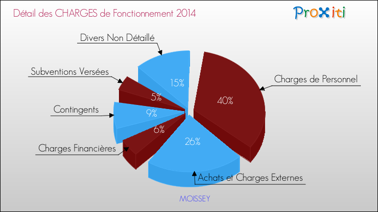 Décomposition des Charges de Fonctionnement 2014 de la commune de MOISSEY Charges de Fonctionnement 2014 pour la commune de MOISSEY