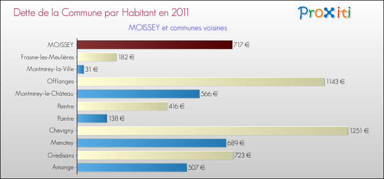 Dette par habitant de la commune en 2011 pour MOISSEY et les communes proches Comparaison de la dette par habitant de la commune en 2011 pour MOISSEY et les communes voisines