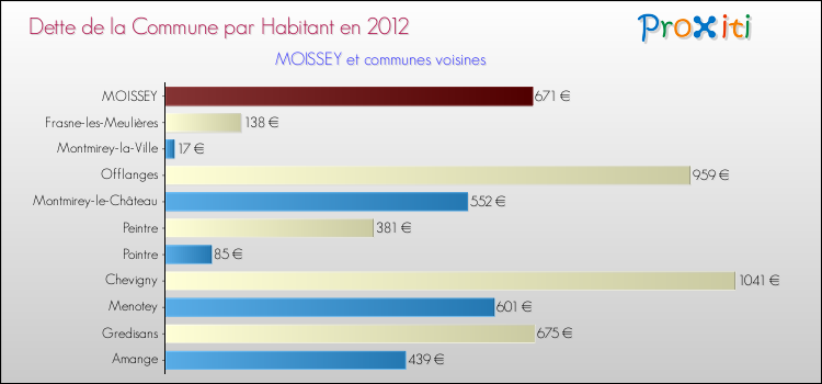 Dette par habitant de la commune en 2012 pour MOISSEY et les communes proches Comparaison de la dette par habitant de la commune en 2012 pour MOISSEY et les communes voisines