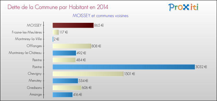 Dette par habitant de la commune en 2014 pour MOISSEY et les communes proches Comparaison de la dette par habitant de la commune en 2014 pour MOISSEY et les communes voisines